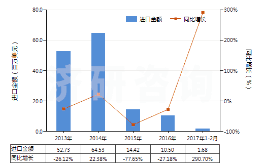 2013-2017年2月中國(guó)丙烯酸丁酯(HS29161230)進(jìn)口總額及增速統(tǒng)計(jì)